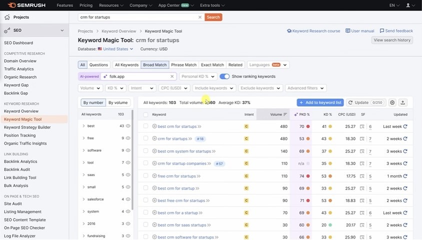 SEMrush Keyword Magic Tool dashboard displaying keyword research data for "CRM for startups".