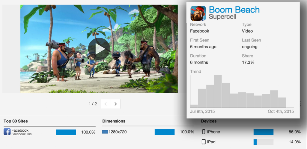 Pathmatics dashboard showing Boom Beach by Supercell's Facebook video ad: 6-month run, 17.3% share, 86% iPhone delivery.