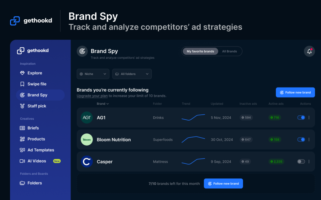 GetHookd Brand Spy dashboard tracking for the brands AG1, Bloom Nutrition, and Casper, with active ad counts, trend lines, and a "Follow new brand" button.