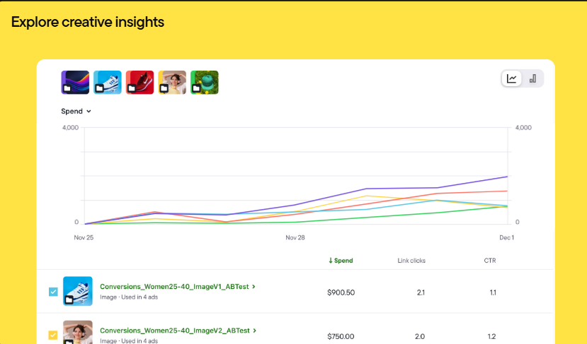 Birch's Creative Insights interface showing spend performance charts and CTR data across multiple ad image variations.