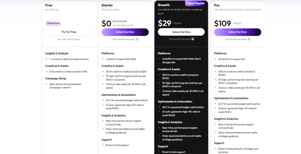 AdsGo.ai pricing tiers comparing Free, Starter, Growth, and Pro plans with monthly costs and features.