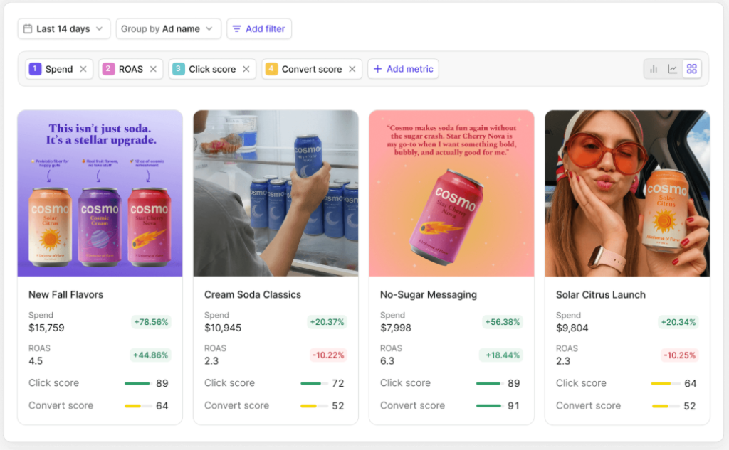Motion's creative analytics dashboard showing concept-level performance metrics.
