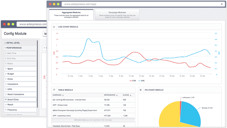 AdEspresso analytics dashboard displaying CTR and CPC line charts, campaign impression data in a table, and an audience breakdown pie chart.