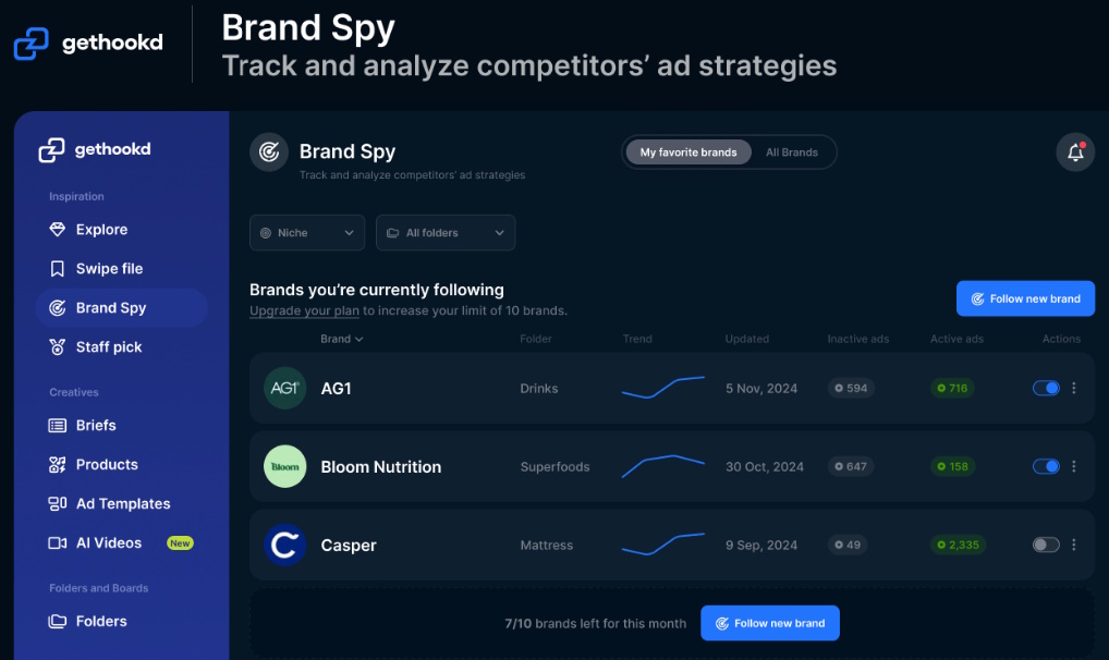 GetHookd’s dashboard, showing its brand spy feature for tracking and analyzing competitors’ ad strategies. 