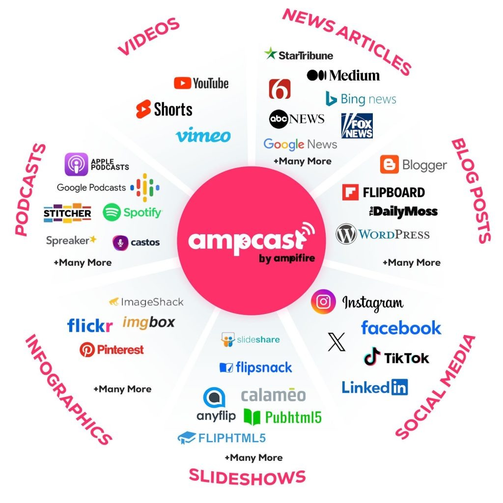 Diagram showing AmpCast by AmpiFire distributing one piece of content across multiple sites.