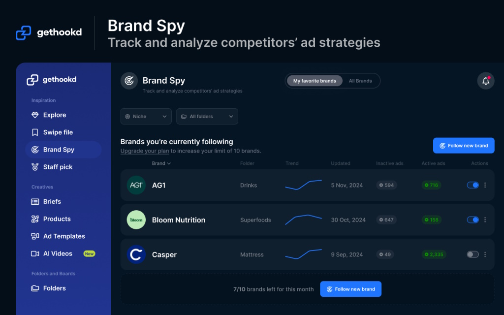 GetHookd Brand Spy dashboard listing followed brands AG1, Bloom Nutrition, and Casper with ad metrics and trends.