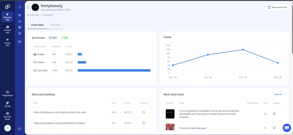 GetHookd Brand Spy dashboard showing ad format breakdowns, trends, most-used landing pages, and top-performing hooks for a competitor.