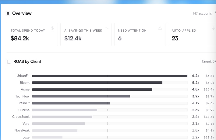 Screenshot of Ryze AI’s dashboard.