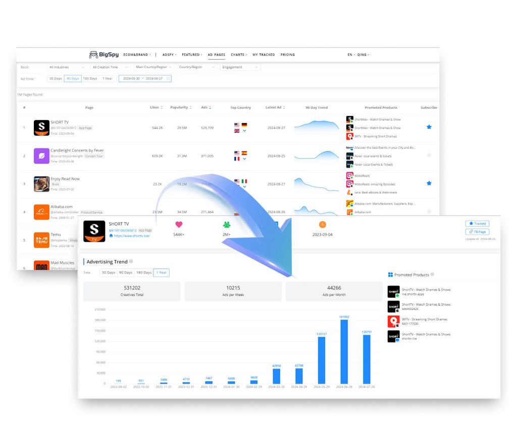 BigSpy Ad Pages dashboard showing top advertiser rankings, ad counts, trend charts, and promoted products.
