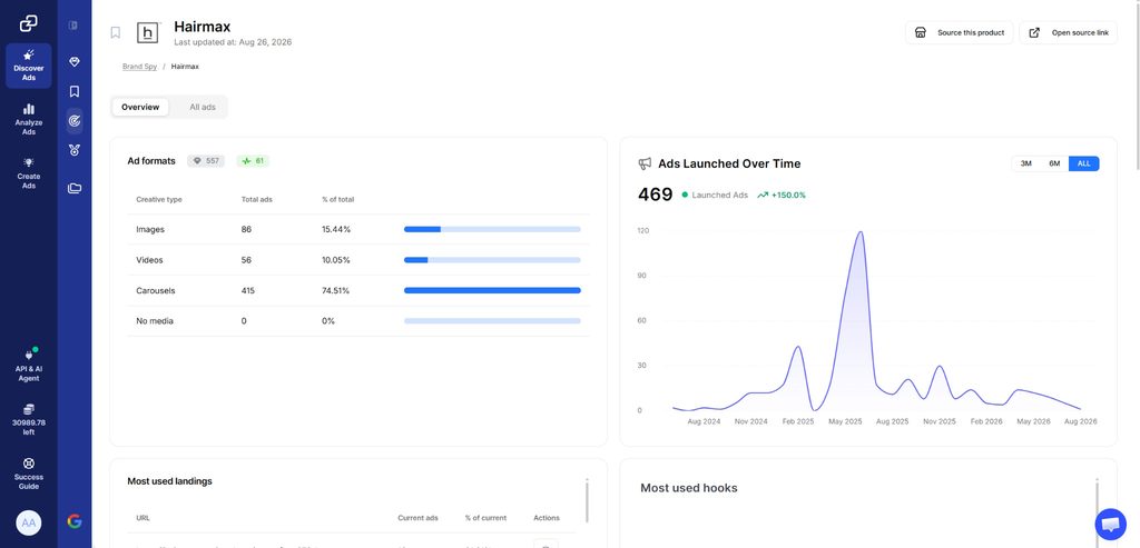 GetHookd Brand Spy dashboard for Hairmax showing ad formats, ads launched over time, most-used landing pages, and top advertising hooks.