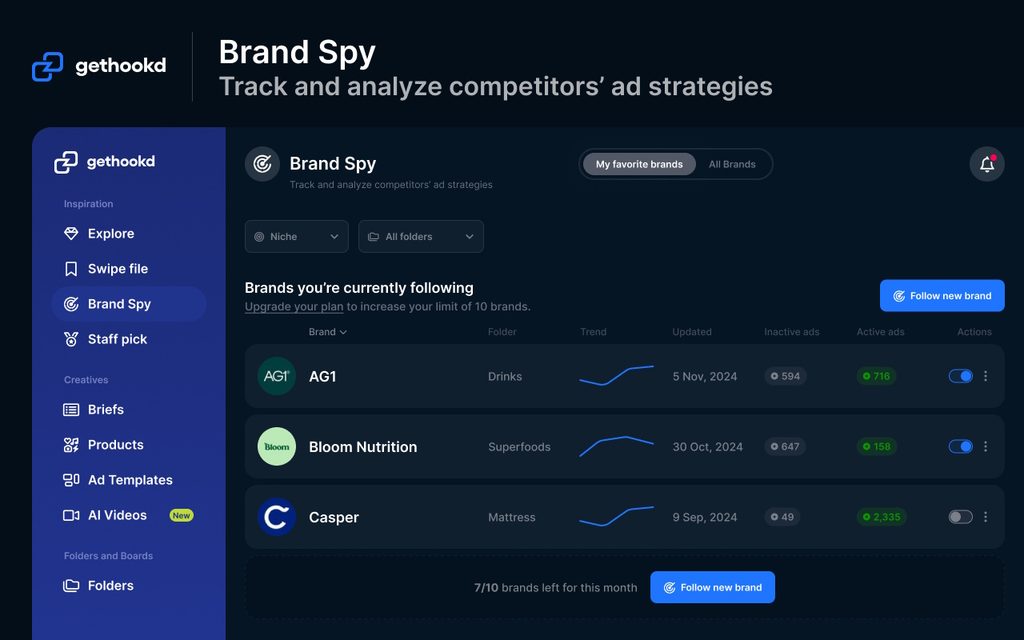 GetHookd Brand Spy dashboard tracking competitor ad strategies with active ad counts and trend data.