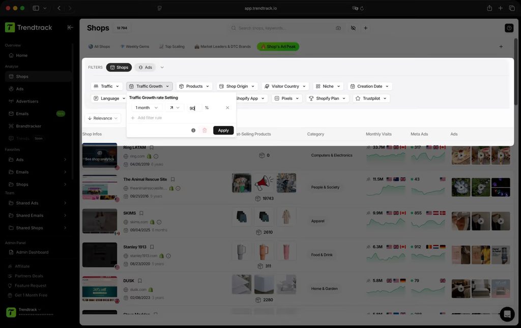 Trendtrack Shops dashboard with a Traffic Growth filter set to 90% over one month, listing stores like SKIMS, Stanley 1913, and DUSK with monthly visits and ad data.