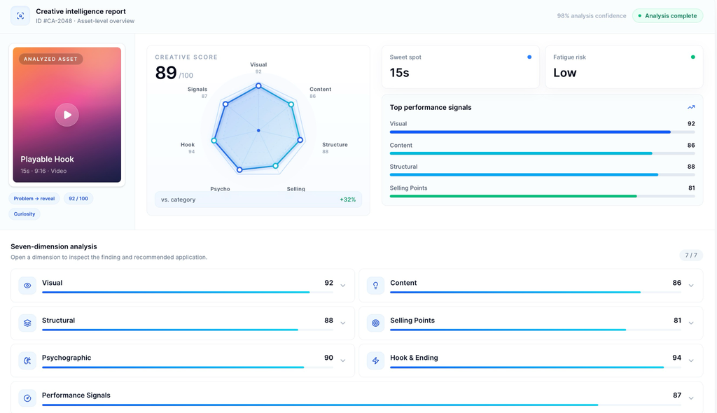 SocialPeta creative intelligence report scoring a video ad 89/100 across seven dimensions including hook, visual, and structure.